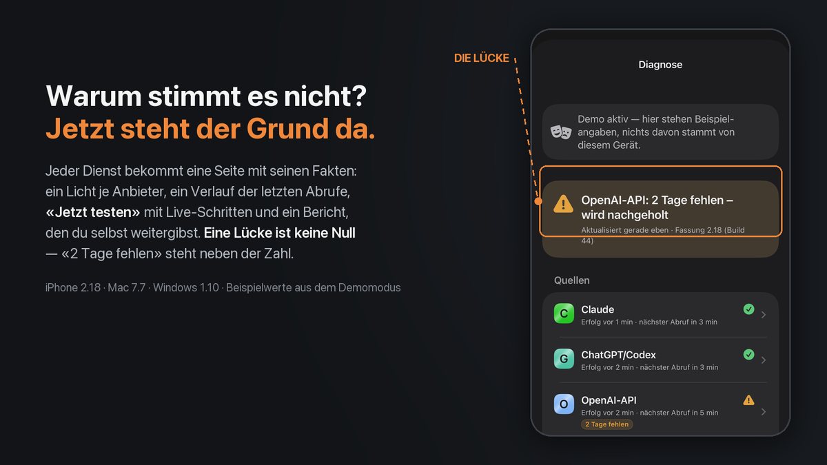 Die Diagnose-Seite auf dem iPhone im Demomodus: ein Warnband «OpenAI-API: 2 Tage fehlen – wird nachgeholt» über der Liste der Quellen, jede mit einem Licht und ihrem letzten Erfolg, neben der Schlagzeile «Warum stimmt es nicht? Jetzt steht der Grund da.»
