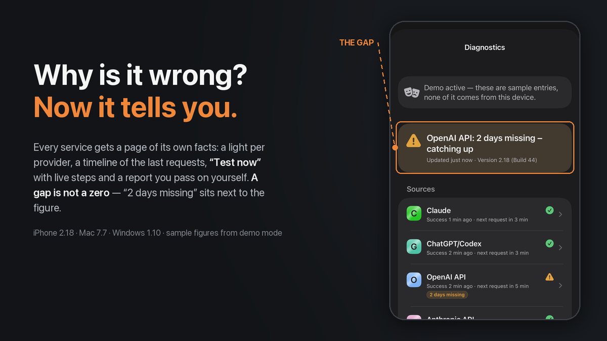 The Diagnostics page on the iPhone in demo mode: a warning band “OpenAI API: 2 days missing – catching up” above the list of sources, each with a light and its last success, next to the headline “Why is it wrong? Now it tells you.”