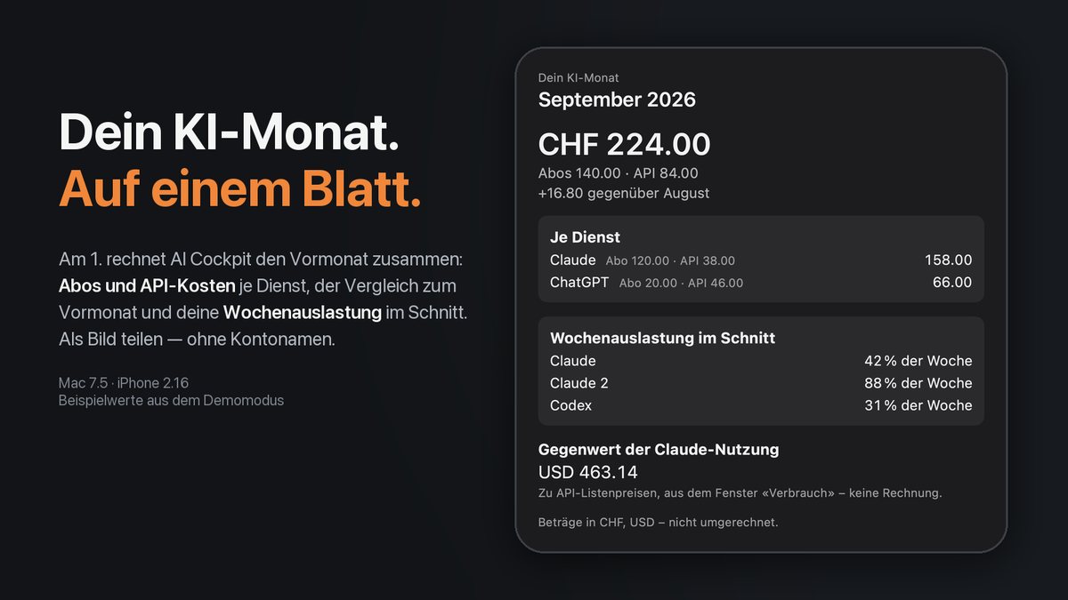 Das Blatt «Dein KI-Monat» für September 2026 im Demomodus: CHF 224 gesamt, aufgeteilt in Abos und API, Kosten je Dienst, Wochenauslastung je Abo und der Gegenwert der Claude-Nutzung zu API-Listenpreisen, neben der Schlagzeile «Dein KI-Monat. Auf einem Blatt.»