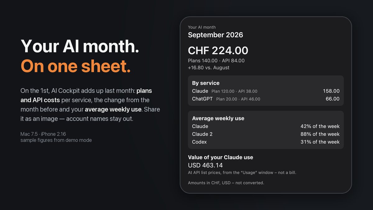 The “Your AI month” sheet for September 2026 in demo mode: CHF 224 in total, split into plans and API, costs per service, average weekly use per plan and the value of Claude use at API list prices, next to the headline “Your AI month. On one sheet.”