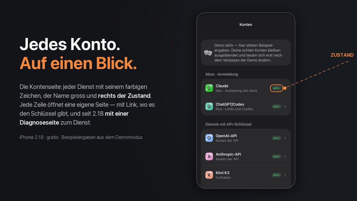 Die neue Kontenseite auf dem iPhone im Demomodus: Claude und ChatGPT/Codex unter Abos, OpenAI-API, Anthropic-API und Kimi unter API-Schlüsseln, jeweils als aktiv markiert, neben der Schlagzeile «Jedes Konto. Auf einen Blick.»